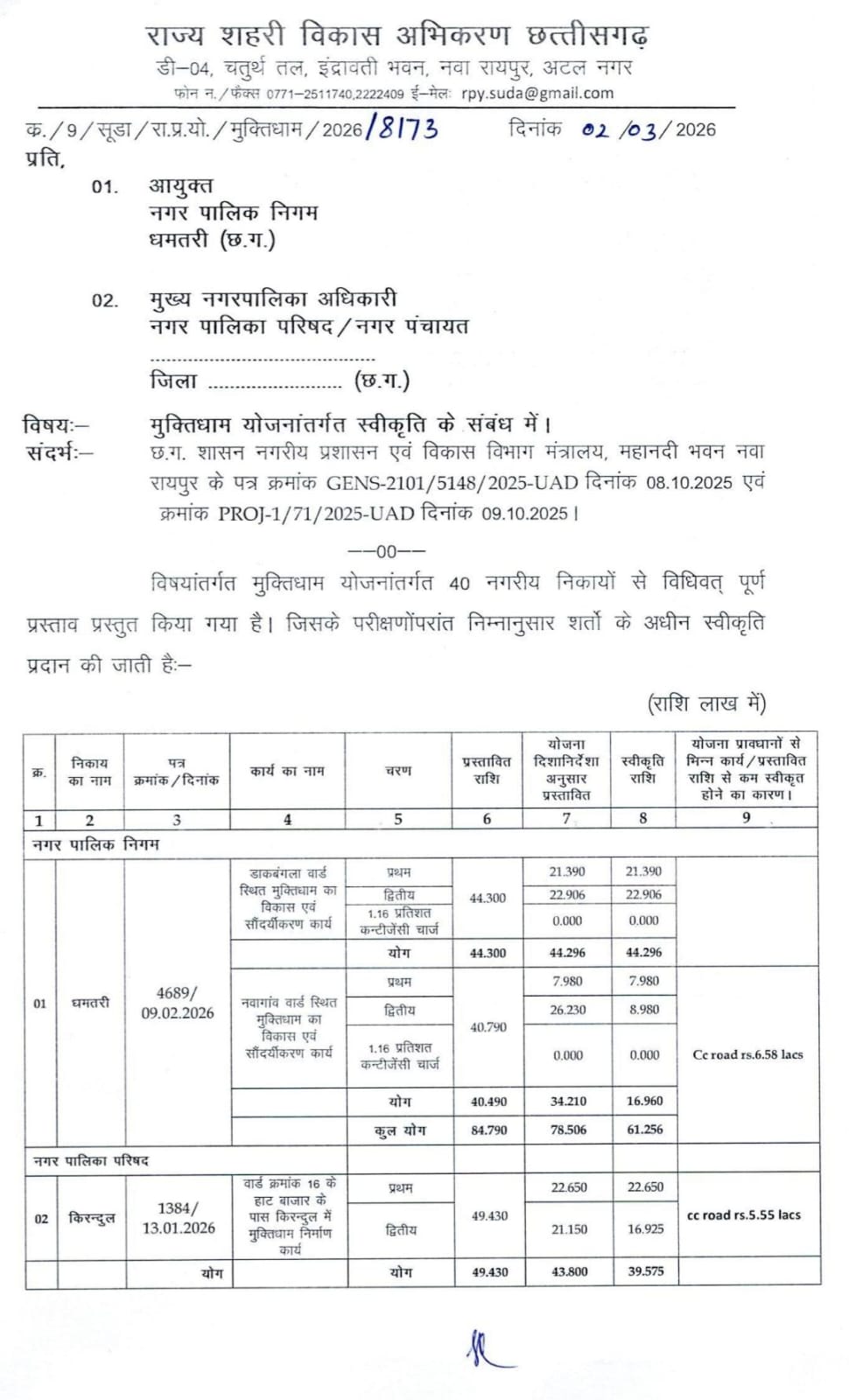 *किरंदुल मुक्तिधाम में साफ-सफाई व बॉउंड्री वॉल, मंदिर पार्क और बैठक व्यवस्था के लिए भूमि पूजन*